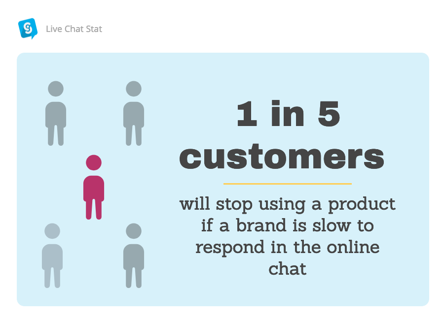 A statistic showing customer expectations of live chat support.