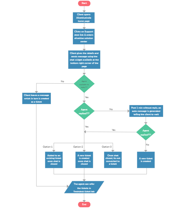 chat support process flow example.