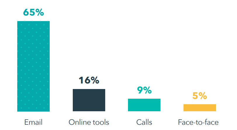 Dados sobre a adoção da Slack como uma plataforma de comunicação do cliente. 