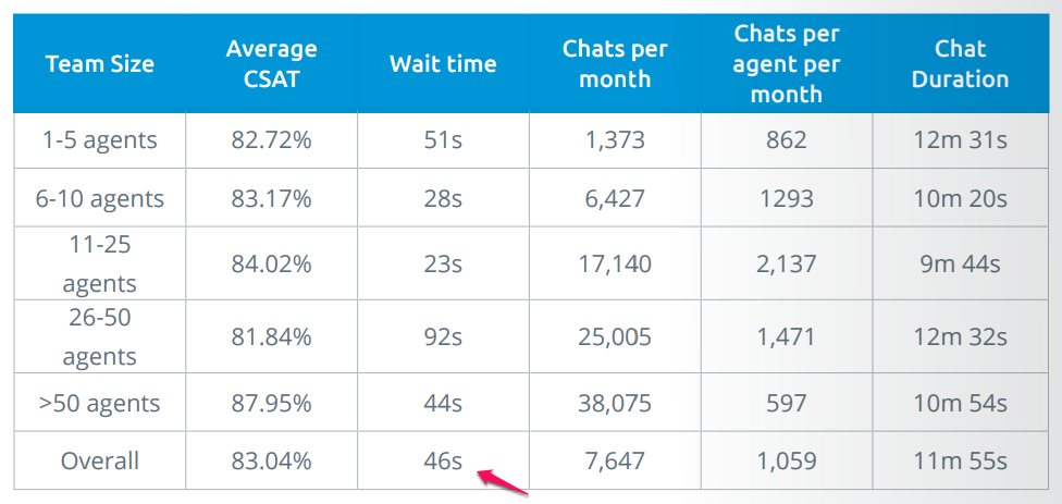 Live chat response time chart.