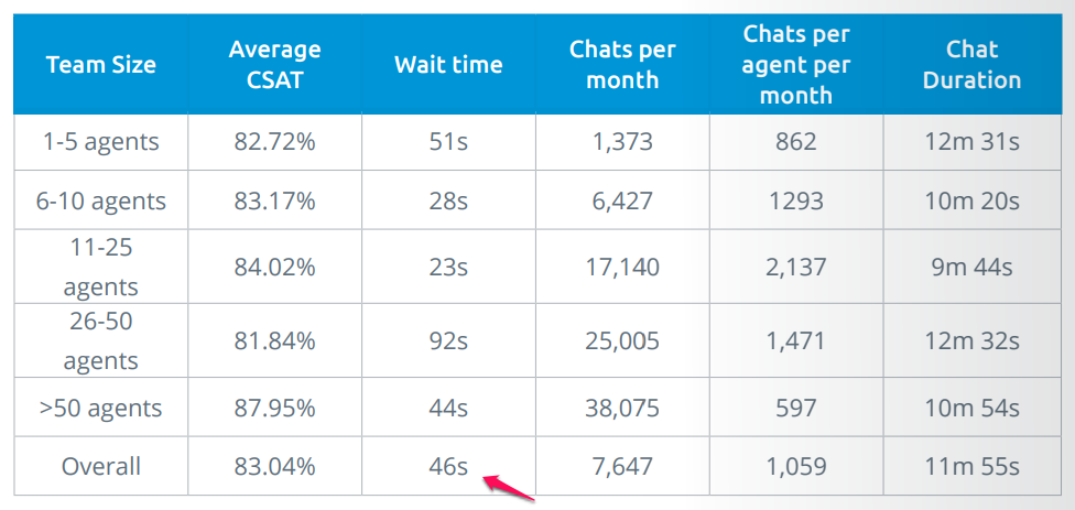 Gráfico de tempo de resposta de chat ao vivo.