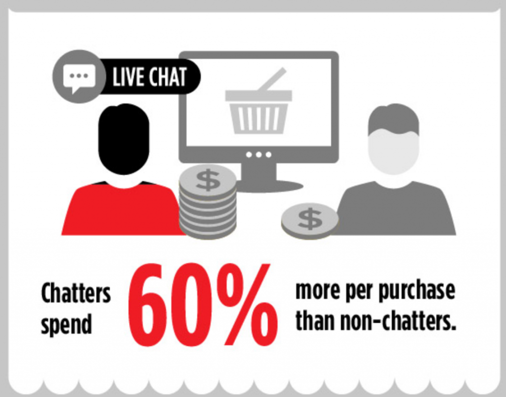 Live chat effect on customer purchases.