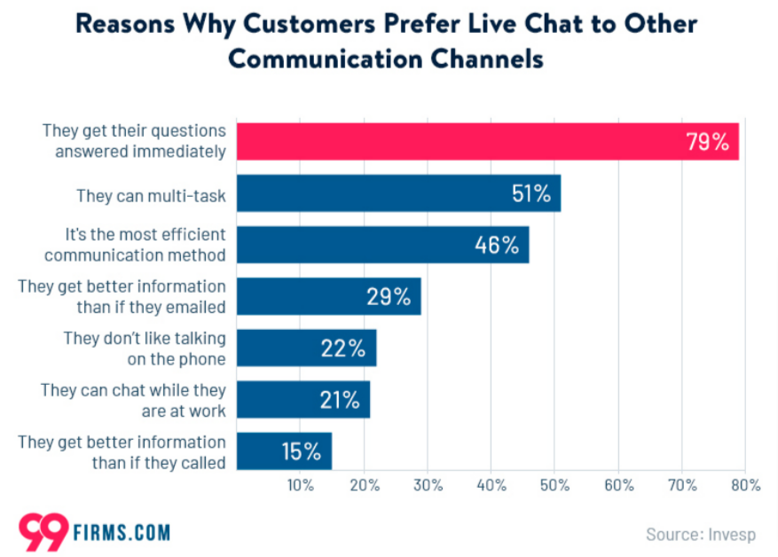 Live chat adoption data.