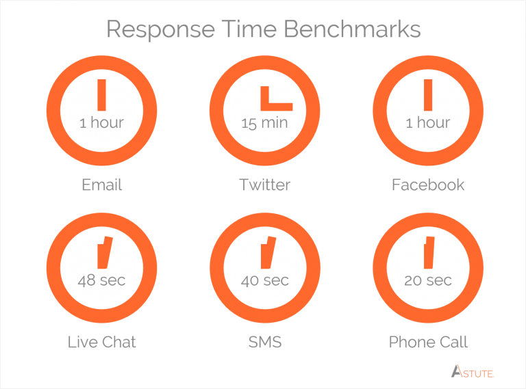 Dados de tempo de resposta do Chatbot.