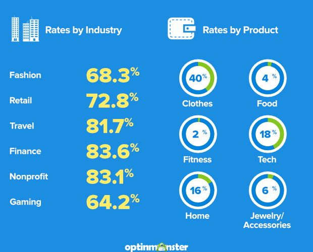 Shipping cart abandonment stats.