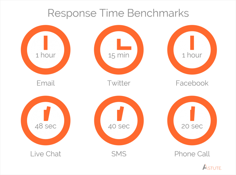 Live chat response benchmarks. 