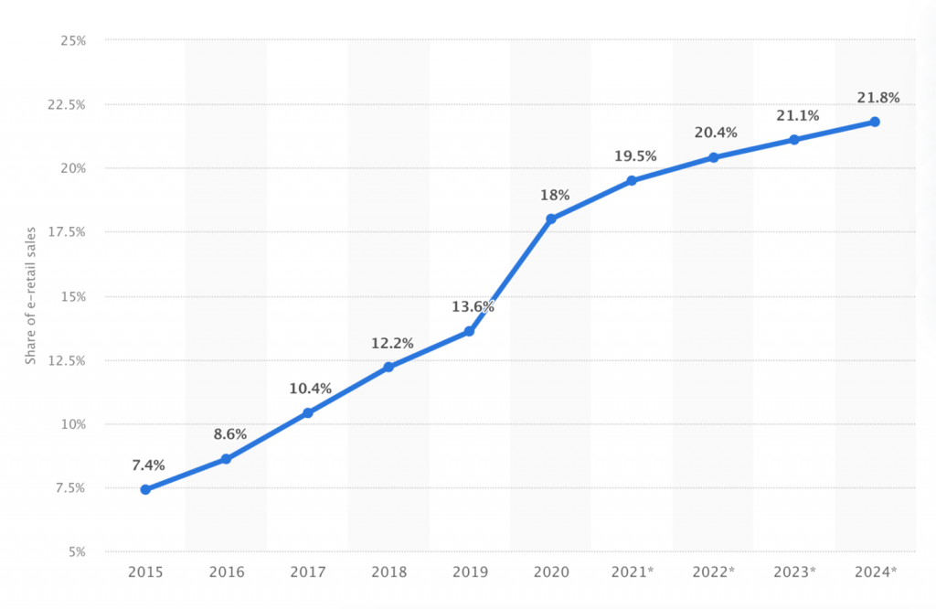 Ecommerce sales growth.