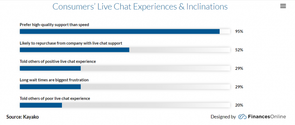 A breakdown of customer experiences towards live chat customer service.