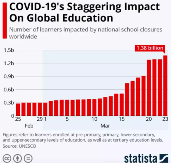 Online learning growth after pandemic.