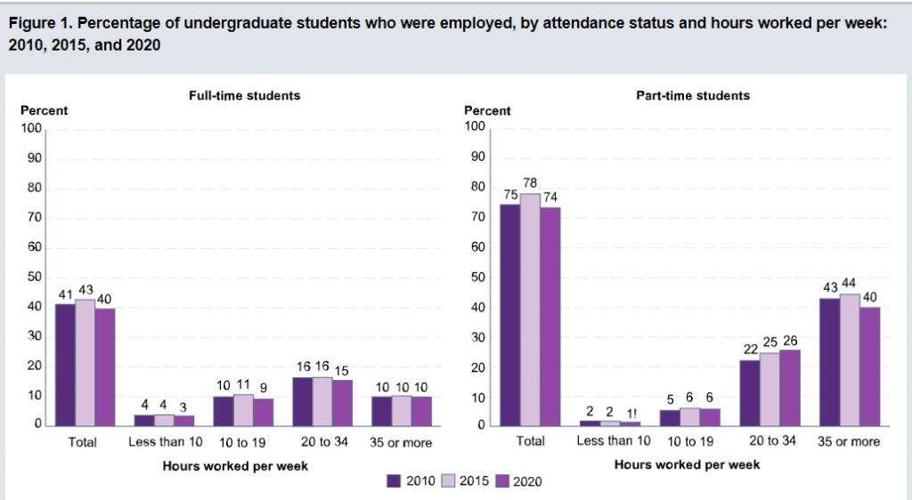 College enrollment rates