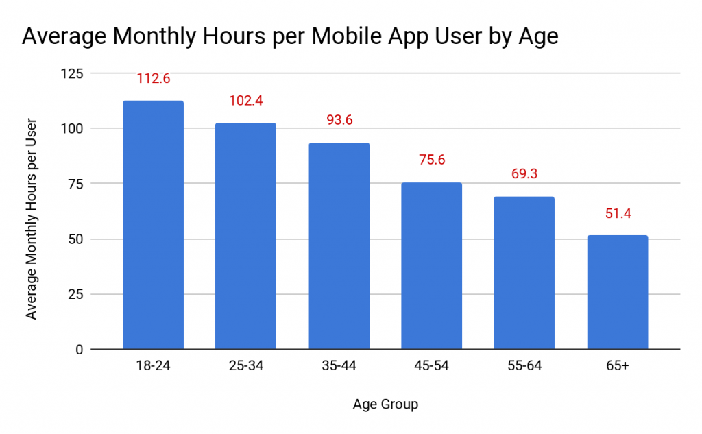 Monthly mobile app usage by students.