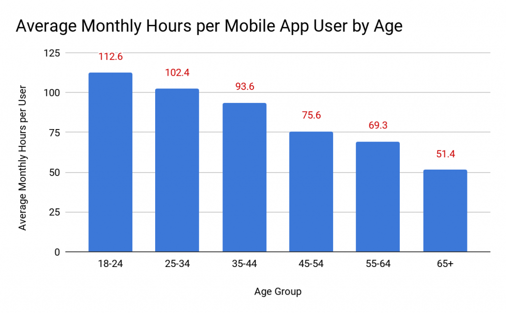 Monthly mobile app usage by students. 