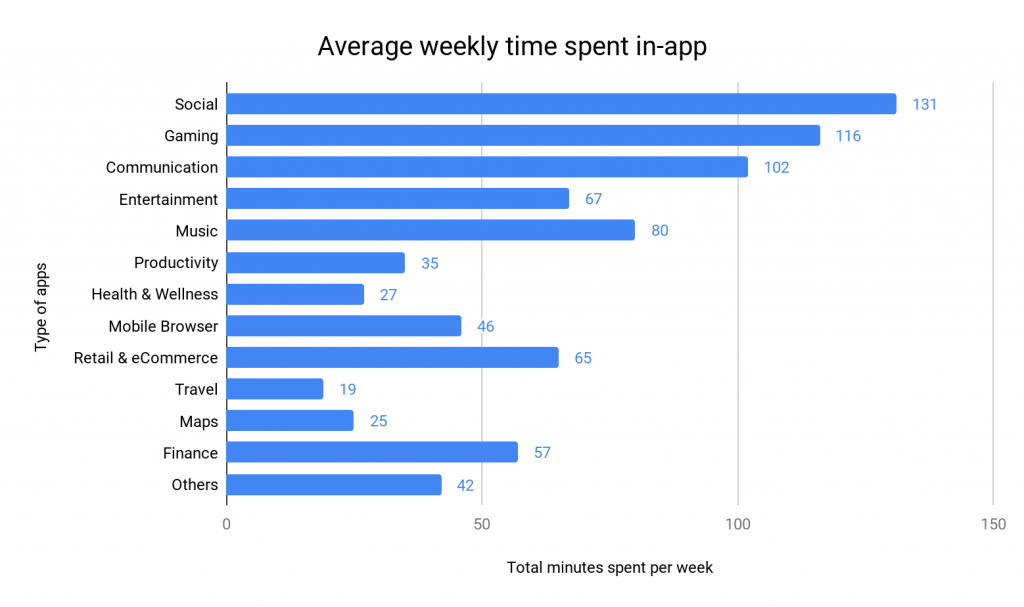 How students use apps for education.