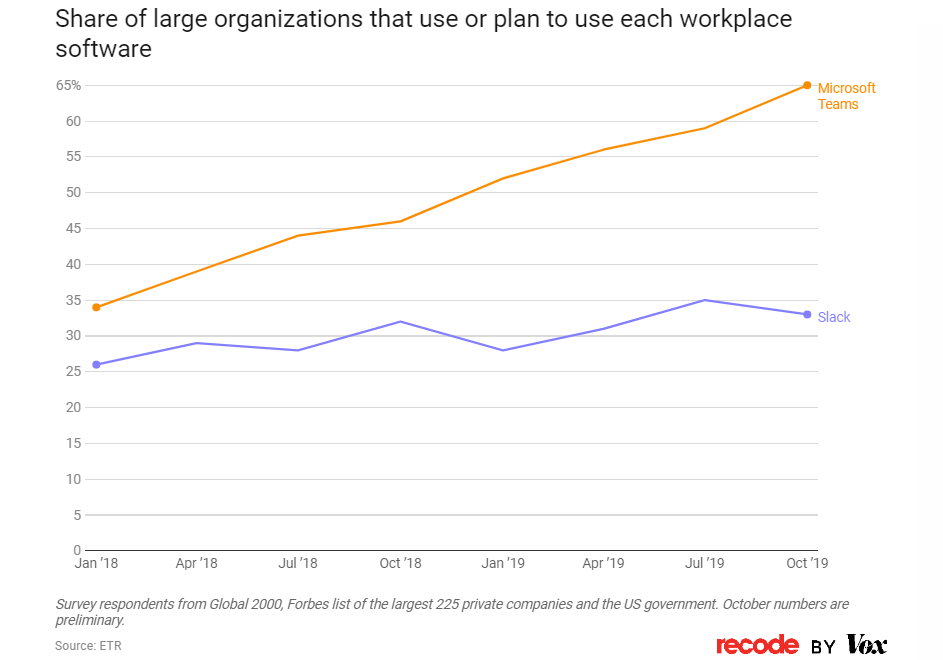 Share of the market between MS Teams and Slack.