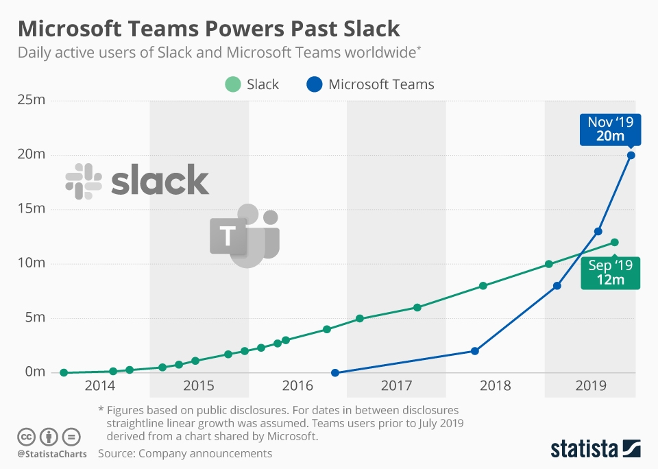 Niveles de uso de MS Teams y Slack.